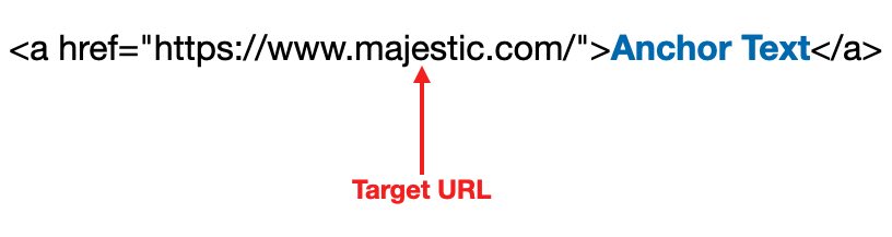 this is the basic structure of a link: a target URL where the user will be taken after clicking on the link and the anchor text - the only element of the entire link sturucture which is visible to the user. an HTML link